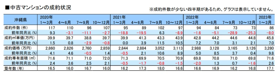 中古マンションの成約状況：2020～2023