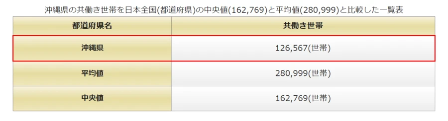 沖縄県：共働き世帯数